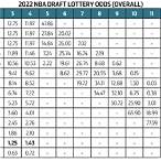nba draft lottery odds 2022